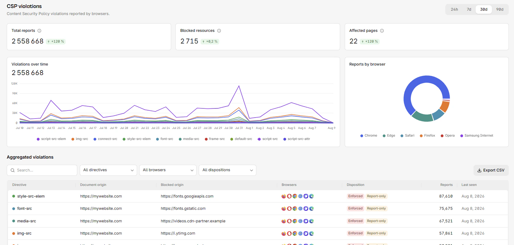 The CSP violations page: total reports, blocked resources and affected pages, the violation trend by directive, and the aggregated violations table.